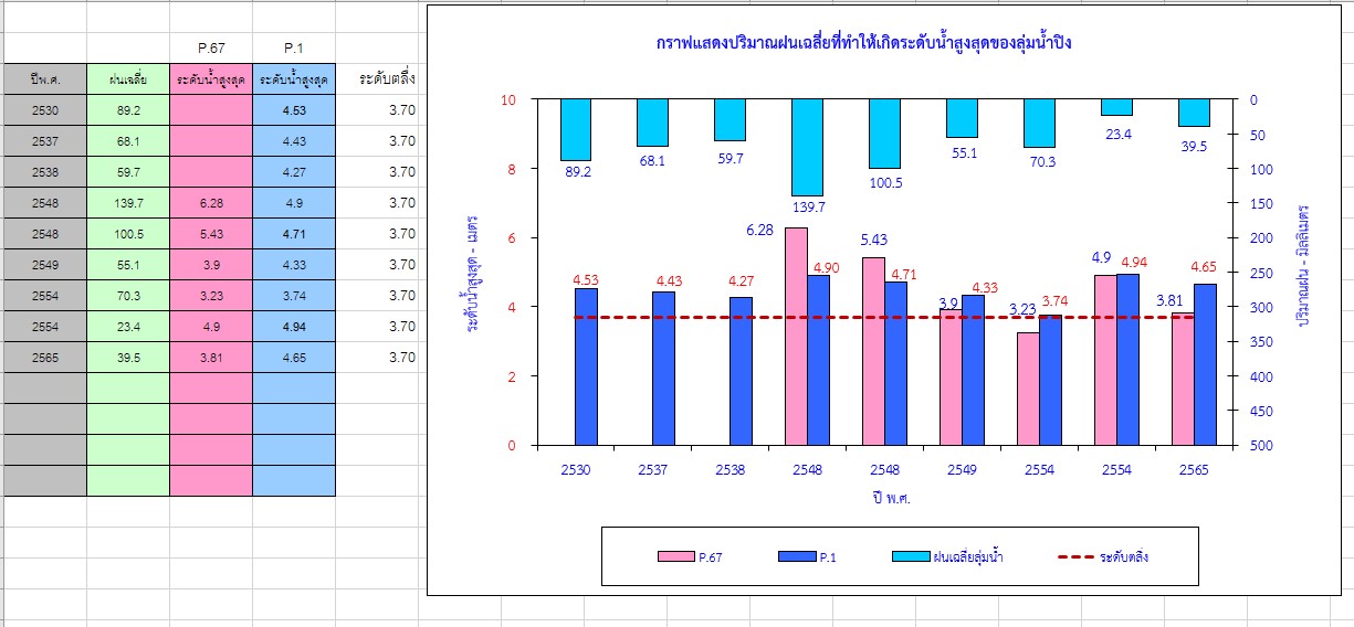 Return period of maximum annual  rainfall